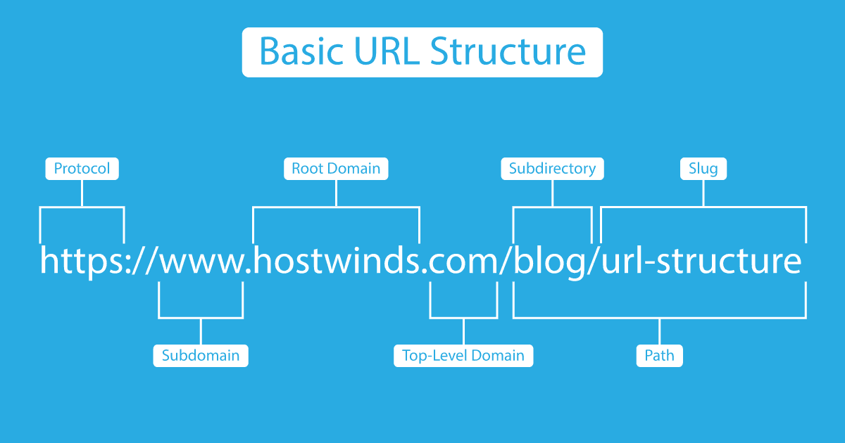 11 Parts of a URL: A Complete Guide | Hostwinds