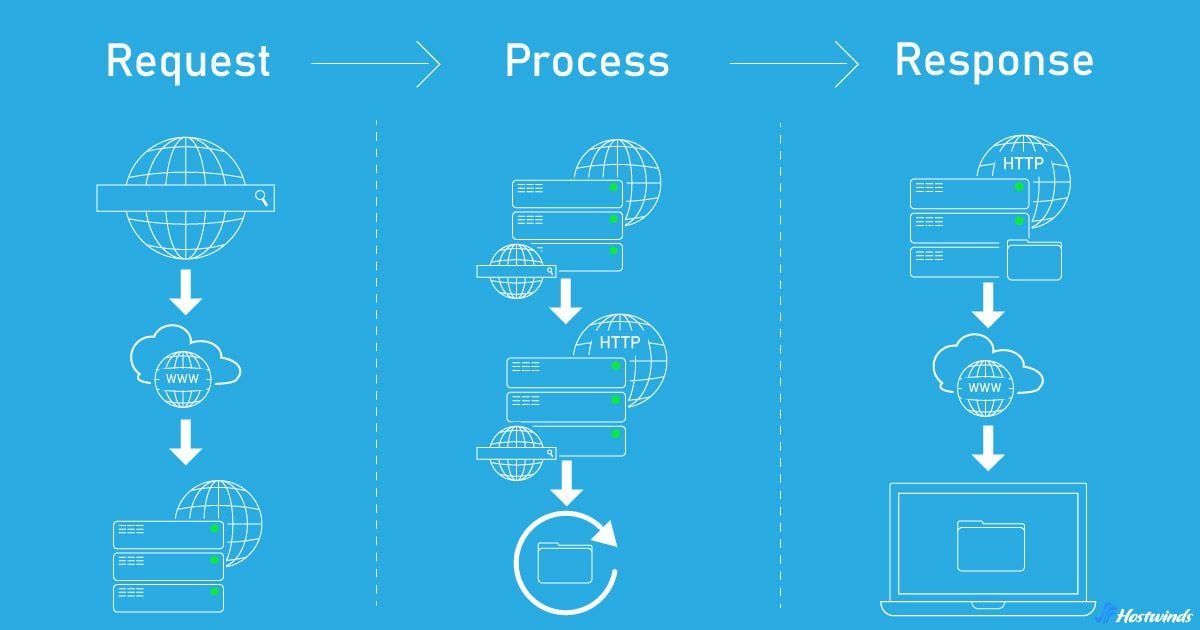 Web Servers: What are they and How do they Work? | Hostwinds
