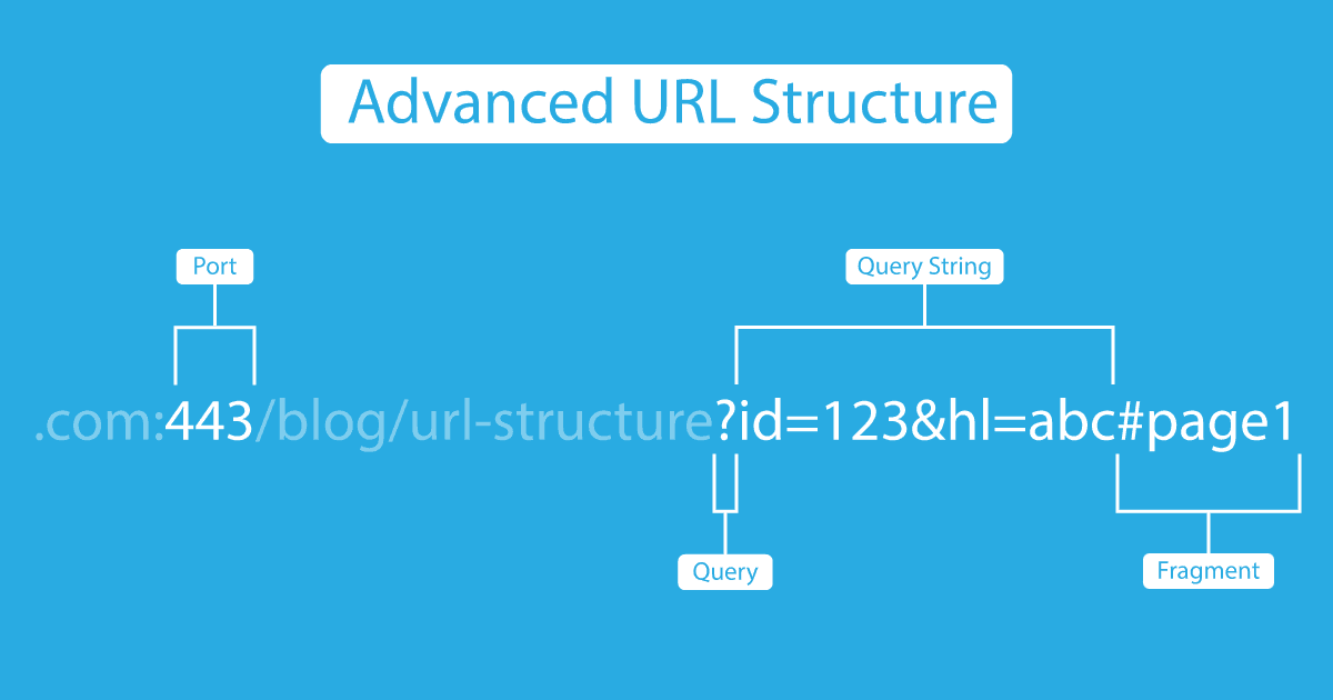 11 delen van een URL: een complete gids | Hostwinds