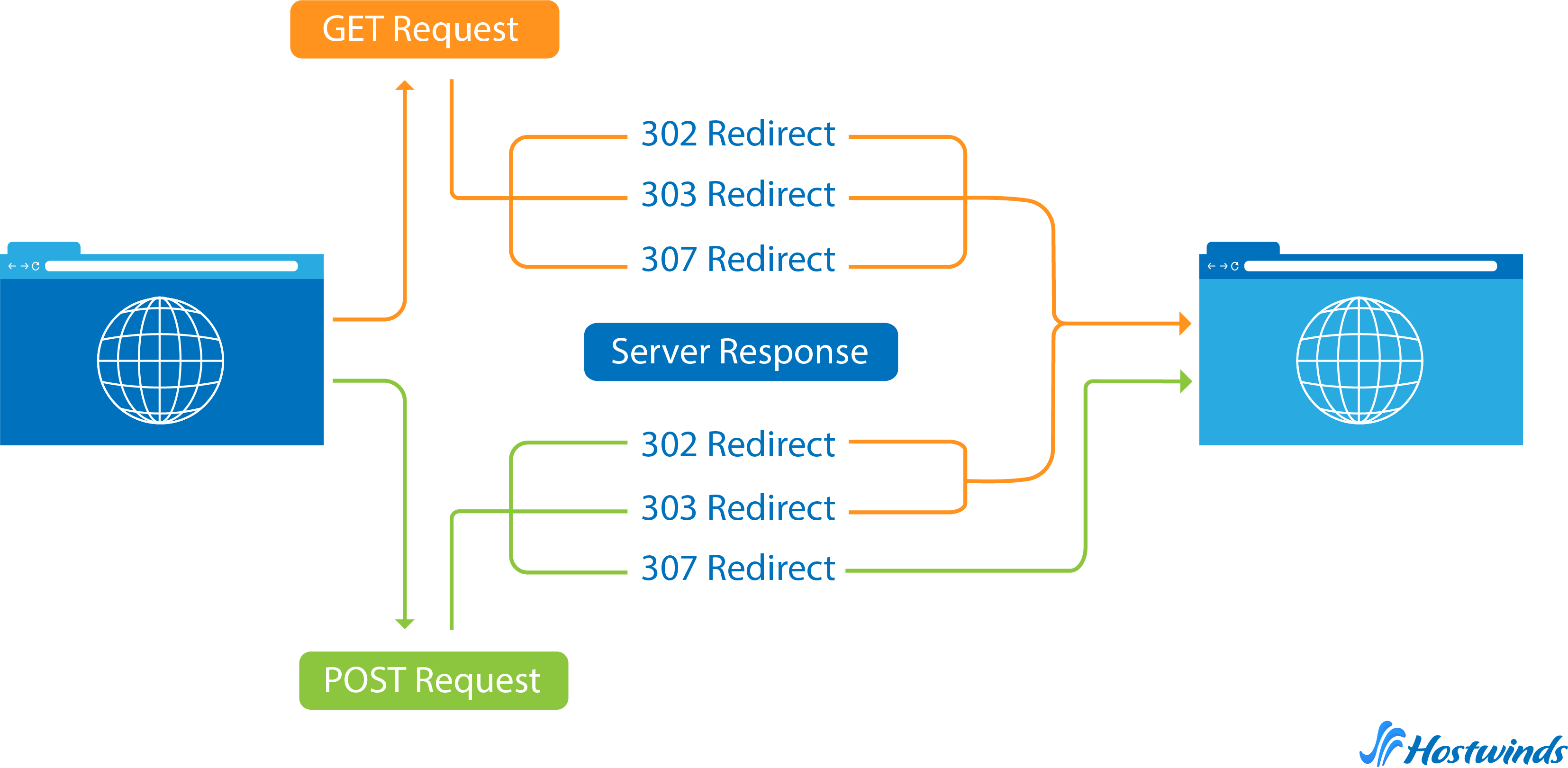 get-post-request-temporary-redirect-process.webp