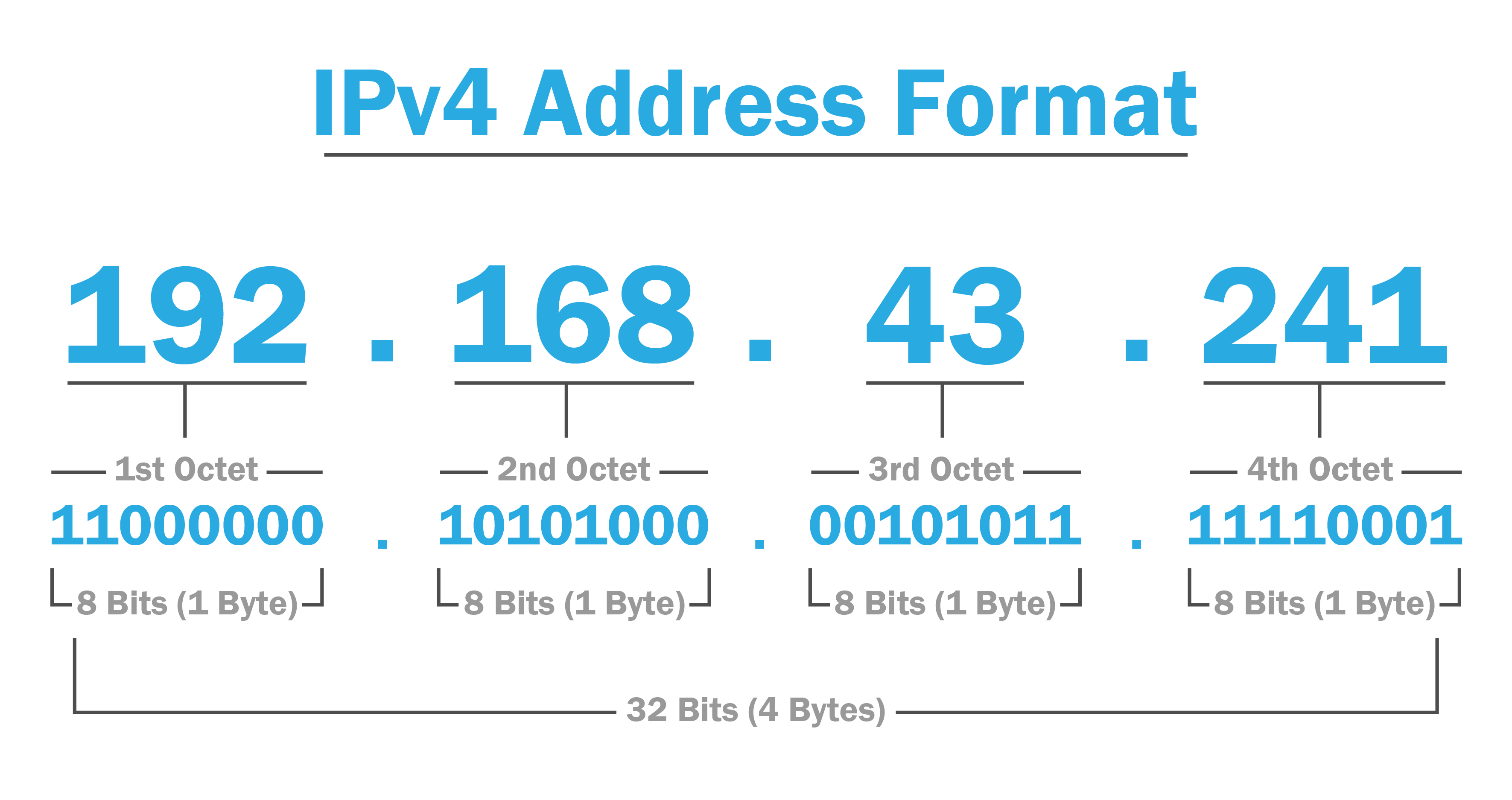 ipv4-address-format-01.webp
