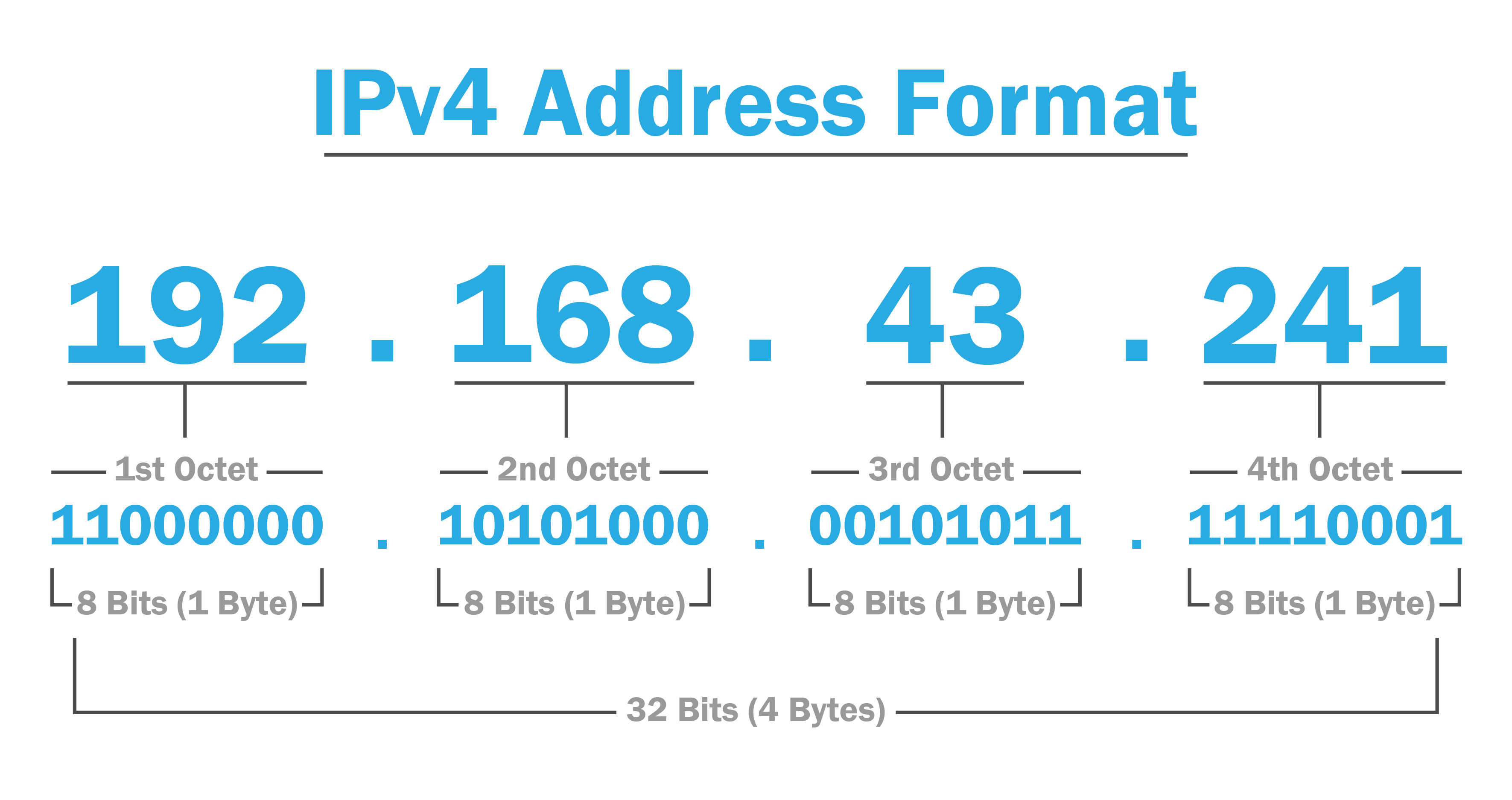 IPv4 Classes What Are They How Are They Used Hostwinds